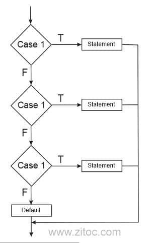 switch statement java