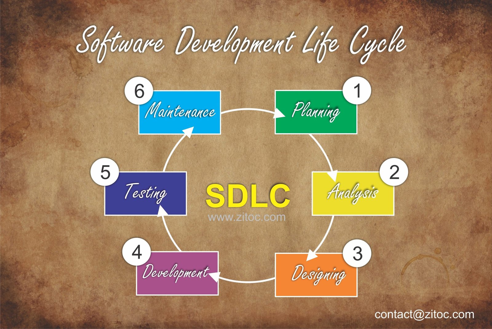 SDLC