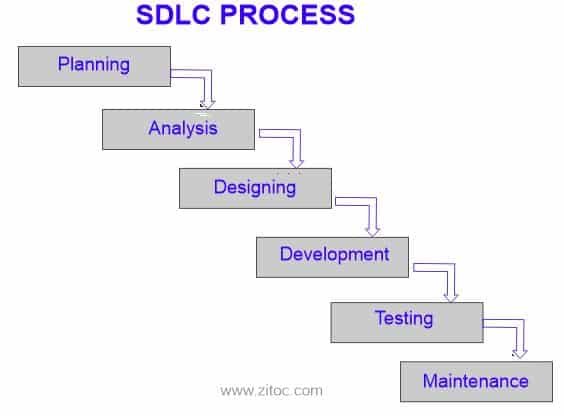 Software development life cycle