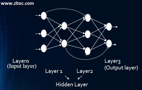 Neural networks