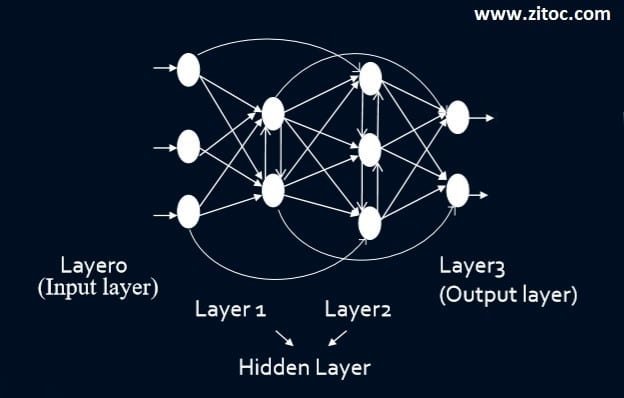 Neural networks