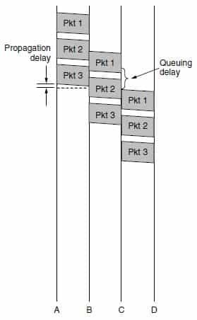 Timing of events in packet switching